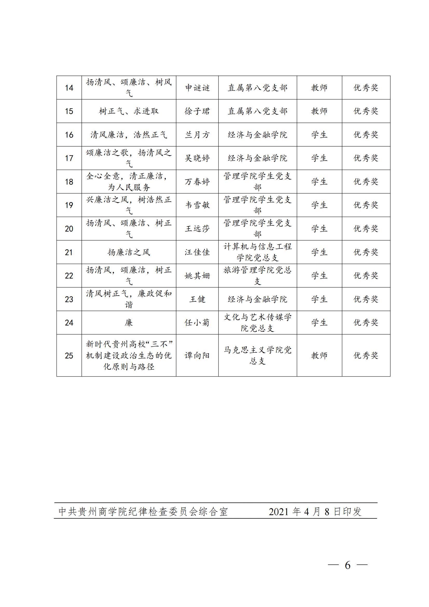 黔商院纪发〔2021〕4号&nbsp;关于2020年度校园廉政文化建设活动获奖情况的通报(1)_05.jpg