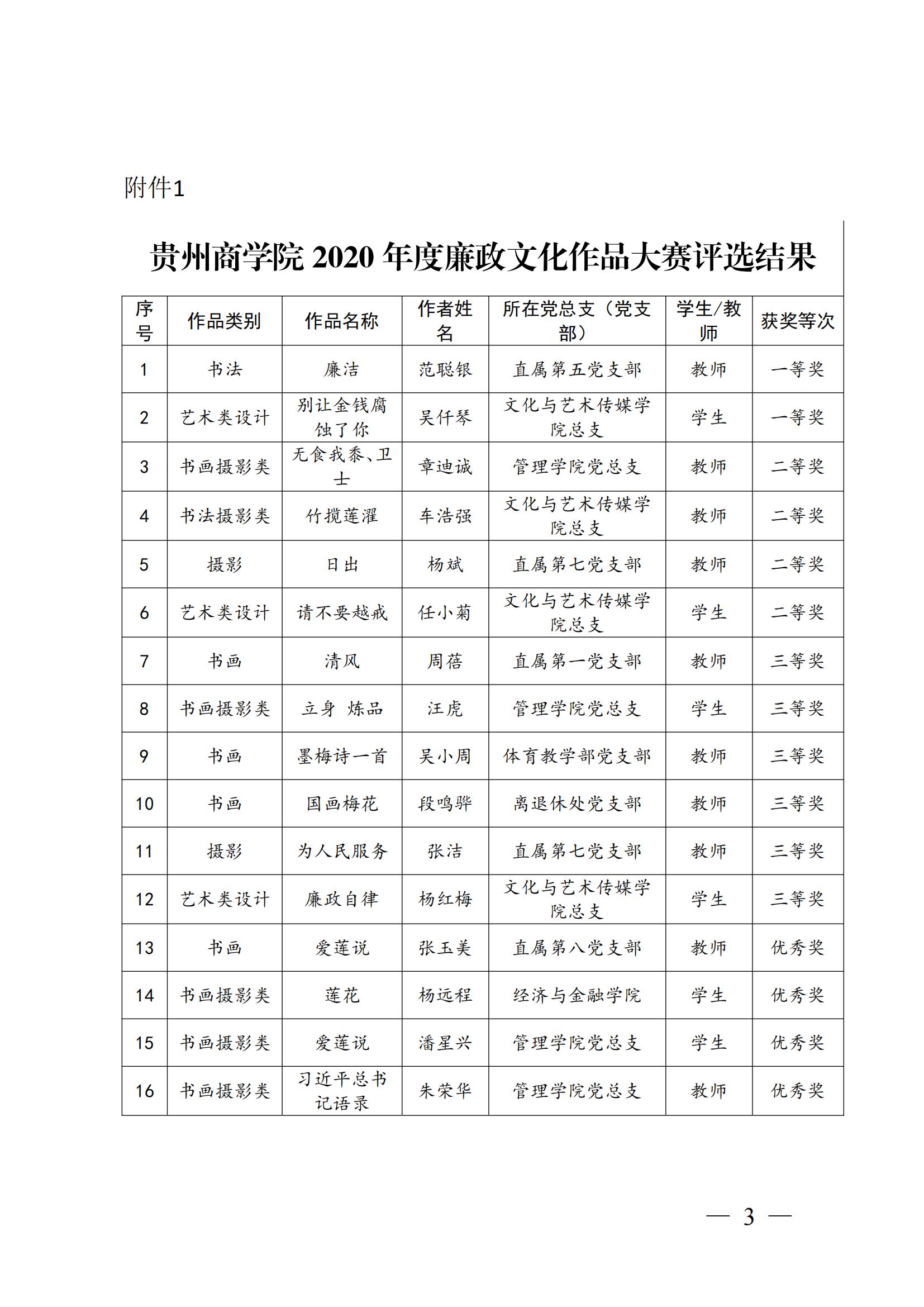 黔商院纪发〔2021〕4号&nbsp;关于2020年度校园廉政文化建设活动获奖情况的通报(1)_02.jpg