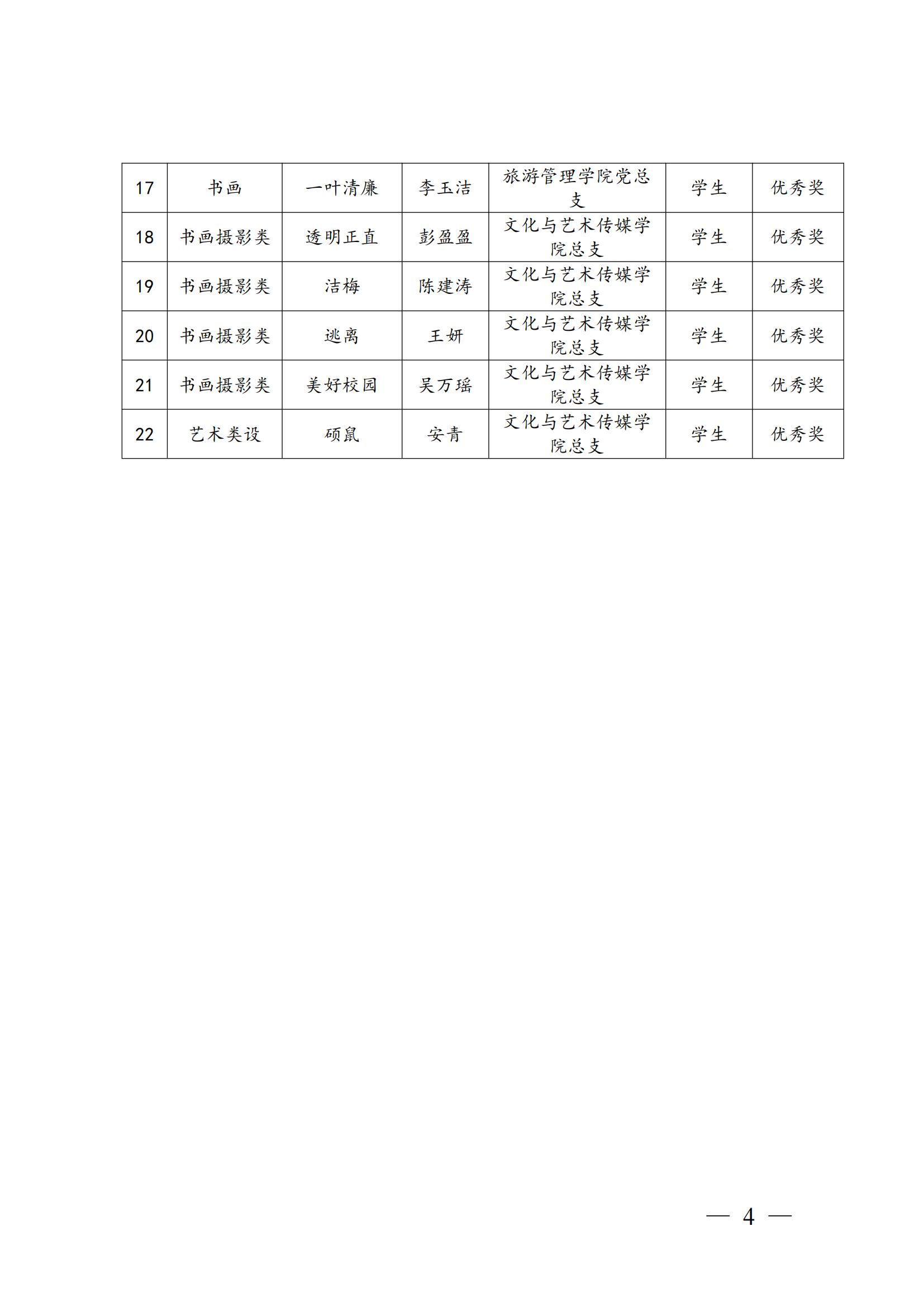 黔商院纪发〔2021〕4号&nbsp;关于2020年度校园廉政文化建设活动获奖情况的通报(1)_03.jpg