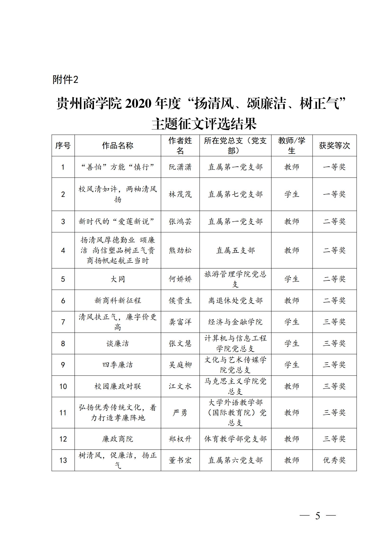 黔商院纪发〔2021〕4号&nbsp;关于2020年度校园廉政文化建设活动获奖情况的通报(1)_04.jpg